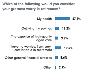 Which of the following would you consider your greatest worry in retirement?